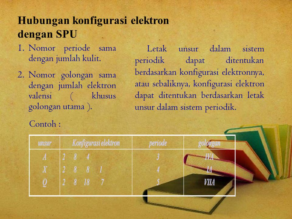 Hubungan Konfigurasi Elektron Dengan Letak Unsur Dalam Tabel Periodik